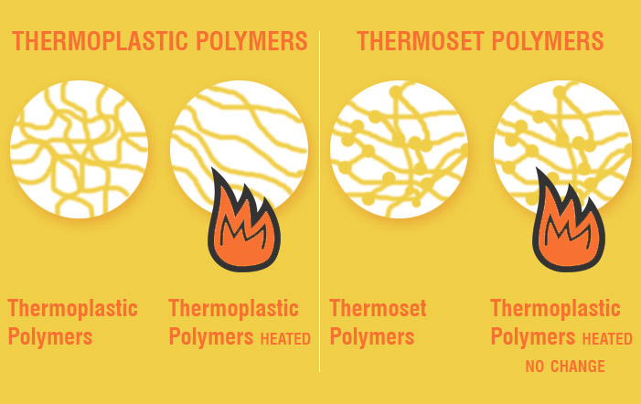 Thermoplastic vs. Thermoset: What’s the difference?